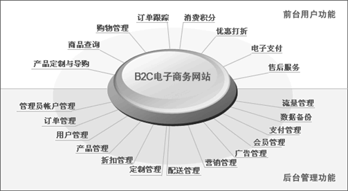 網(wǎng)上商城、電子商務(wù)網(wǎng)站網(wǎng)站方案主要功能模塊